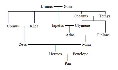 what is hermes family tree